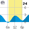 Anclote Key North tide chart for Saturday, February 24, 2024