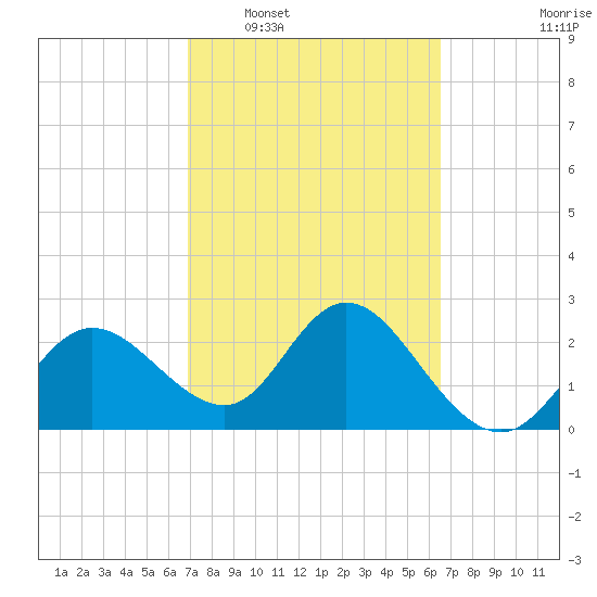 Anclote Key North tide chart for Thursday, February 29, 2024