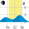 Anclote Key North tide chart for Friday, February 2, 2024