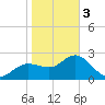 Anclote Key North tide chart for Saturday, February 3, 2024