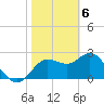 Anclote Key North tide chart for Tuesday, February 6, 2024