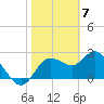 Anclote Key North tide chart for Wednesday, February 7, 2024
