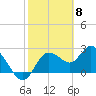 Anclote Key North tide chart for Thursday, February 8, 2024