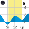 Anclote Key North tide chart for Friday, February 9, 2024