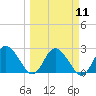 Anclote Key North tide chart for Monday, March 11, 2024
