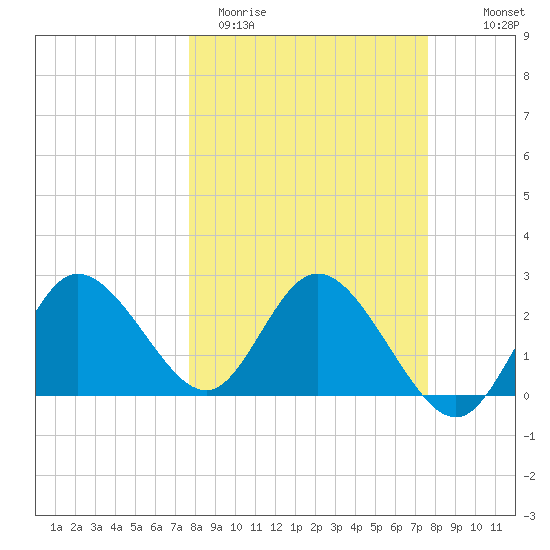 Anclote Key North tide chart for Tuesday, March 12, 2024