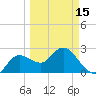 Anclote Key North tide chart for Friday, March 15, 2024