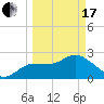 Anclote Key North tide chart for Sunday, March 17, 2024