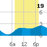 Anclote Key North tide chart for Tuesday, March 19, 2024