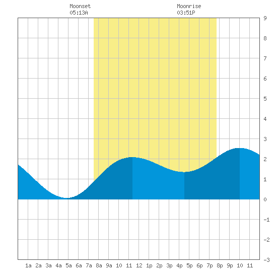 Anclote Key North tide chart for Wednesday, March 20, 2024