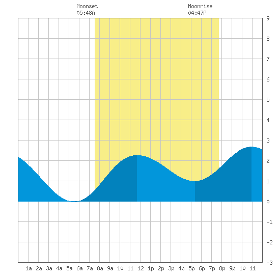 Anclote Key North tide chart for Thursday, March 21, 2024