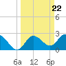 Anclote Key North tide chart for Friday, March 22, 2024