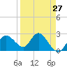 Anclote Key North tide chart for Wednesday, March 27, 2024