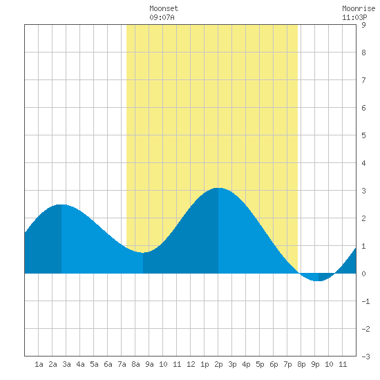 Anclote Key North tide chart for Thursday, March 28, 2024