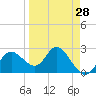 Anclote Key North tide chart for Thursday, March 28, 2024