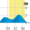 Anclote Key North tide chart for Saturday, March 30, 2024