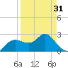 Anclote Key North tide chart for Sunday, March 31, 2024