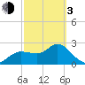Anclote Key North tide chart for Sunday, March 3, 2024