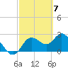 Anclote Key North tide chart for Thursday, March 7, 2024