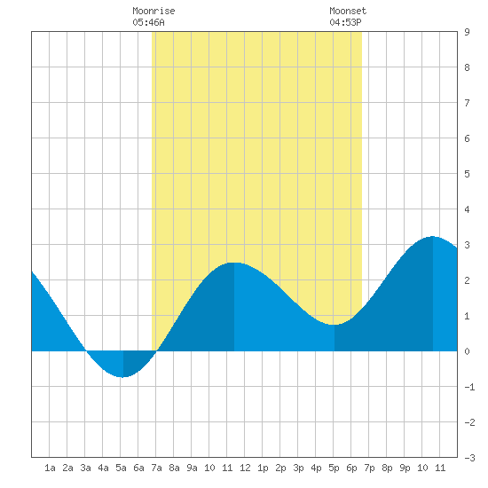 Anclote Key North tide chart for Friday, March 8, 2024