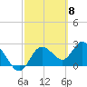 Anclote Key North tide chart for Friday, March 8, 2024