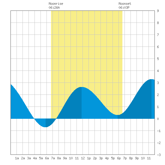 Anclote Key North tide chart for Saturday, March 9, 2024