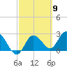 Anclote Key North tide chart for Saturday, March 9, 2024