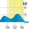 Anclote Key North tide chart for Friday, April 12, 2024