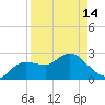 Anclote Key North tide chart for Sunday, April 14, 2024