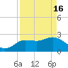 Anclote Key North tide chart for Tuesday, April 16, 2024