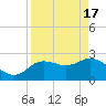 Anclote Key North tide chart for Wednesday, April 17, 2024