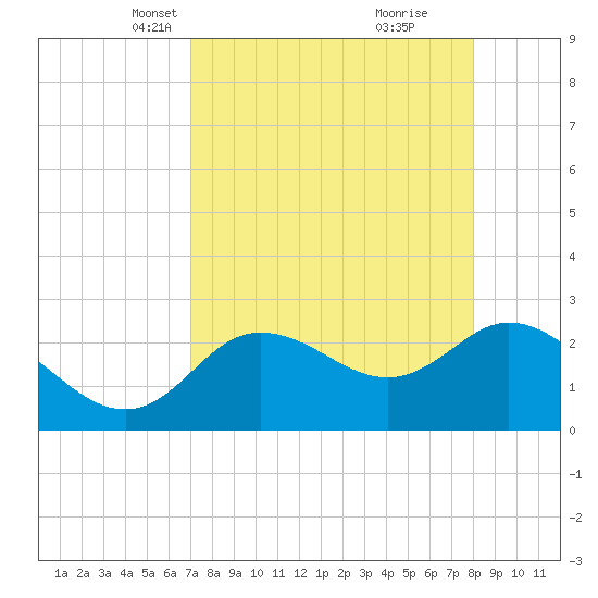 Anclote Key North tide chart for Thursday, April 18, 2024