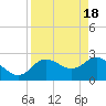 Anclote Key North tide chart for Thursday, April 18, 2024