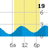Anclote Key North tide chart for Friday, April 19, 2024