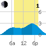 Anclote Key North tide chart for Monday, April 1, 2024