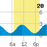 Anclote Key North tide chart for Saturday, April 20, 2024