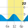 Anclote Key North tide chart for Monday, April 22, 2024