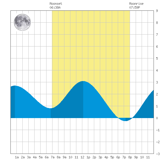 Anclote Key North tide chart for Tuesday, April 23, 2024