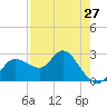 Anclote Key North tide chart for Saturday, April 27, 2024