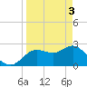 Anclote Key North tide chart for Wednesday, April 3, 2024