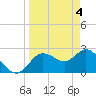 Anclote Key North tide chart for Thursday, April 4, 2024