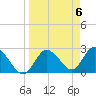 Anclote Key North tide chart for Saturday, April 6, 2024