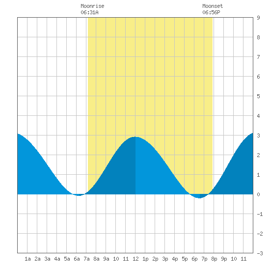 Anclote Key North tide chart for Sunday, April 7, 2024