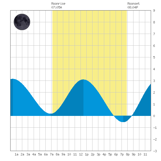 Anclote Key North tide chart for Monday, April 8, 2024