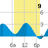 Anclote Key North tide chart for Tuesday, April 9, 2024