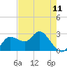 Anclote Key North tide chart for Saturday, May 11, 2024