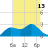 Anclote Key North tide chart for Monday, May 13, 2024