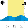 Anclote Key North tide chart for Wednesday, May 15, 2024