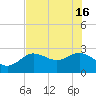 Anclote Key North tide chart for Thursday, May 16, 2024