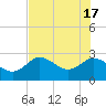 Anclote Key North tide chart for Friday, May 17, 2024